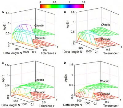 Stability, Consistency and Performance of Distribution Entropy in Analysing Short Length Heart Rate Variability (HRV) Signal